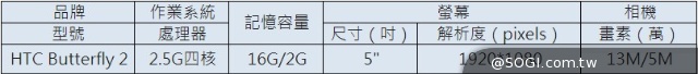 HTC Butterfly 2台灣8月下旬登台 規格類似E8