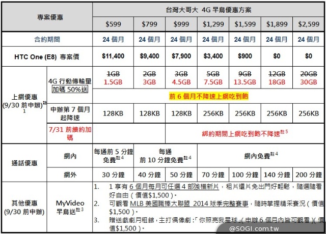HTC One(E8)單機14900元 8/31前買就送五月天背蓋