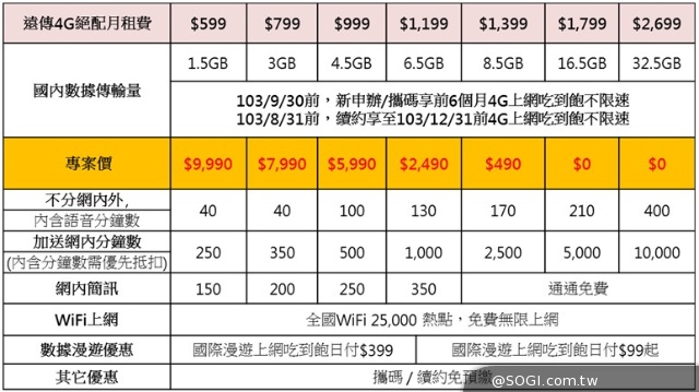 HTC One(E8)單機14900元 8/31前買就送五月天背蓋