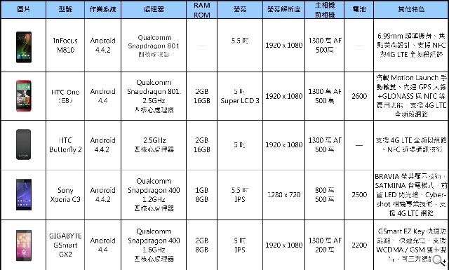 2014年8月新機月報-富可視、HTC E8/蝴蝶2、索尼C3領軍報到 2014年8月新機月報-富可視、HTC E8/蝴蝶2、索尼C3領軍報到