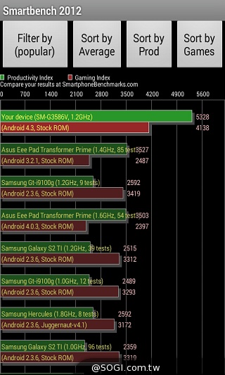 LTE全頻通入門款 三星GALAXY Core Lite詳測
