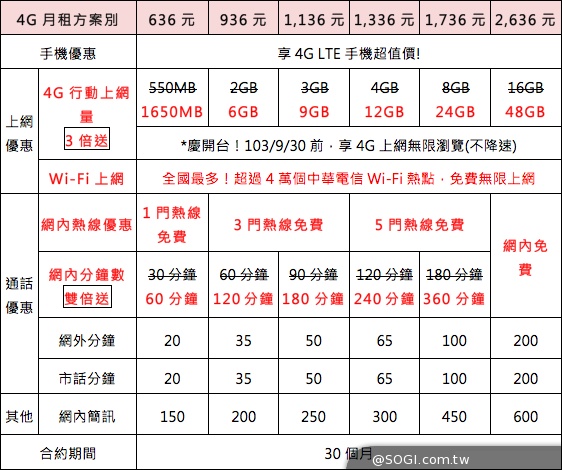 中華4G用戶破十萬 推Hami Pass超值服務、應用展優惠 中華4G用戶破十萬 推Hami Pass超值服務、應用展優惠