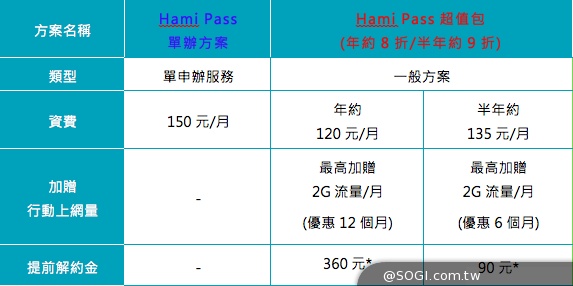 中華4G用戶破十萬 推Hami Pass超值服務、應用展優惠 中華4G用戶破十萬 推Hami Pass超值服務、應用展優惠