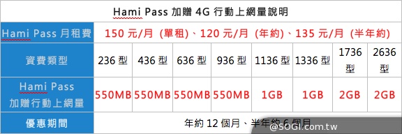 中華4G用戶破十萬 推Hami Pass超值服務、應用展優惠 中華4G用戶破十萬 推Hami Pass超值服務、應用展優惠