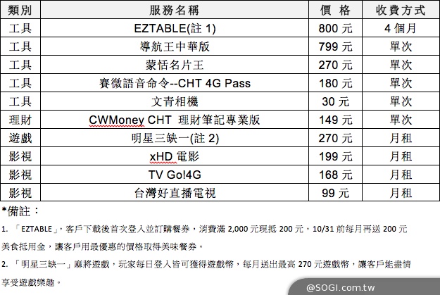 中華4G用戶破十萬 推Hami Pass超值服務、應用展優惠 中華4G用戶破十萬 推Hami Pass超值服務、應用展優惠