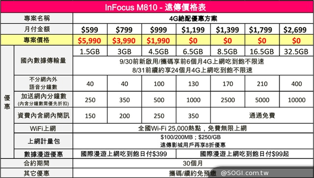 4G全頻旗艦機InFocus M810 高規萬元有找