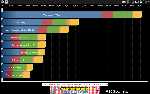 三星Tab 4 7.0 LTE 萬元有找的全頻4G小平板