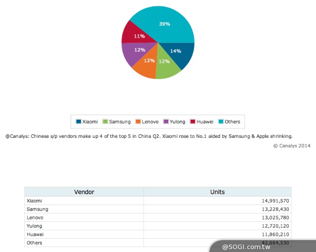 小米超越三星 搶下中國手機市佔龍頭