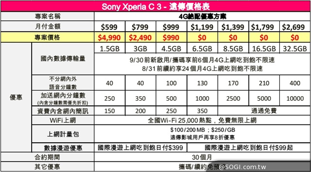 索尼4G全頻自拍機Xperia C3 單機9900元搶市