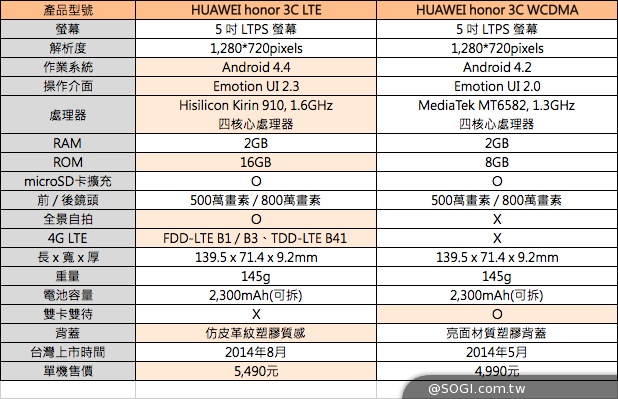 5吋榮耀3C 4G手機登台 單機5490元 8/18開賣