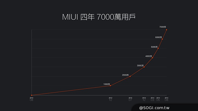 小米發表MIUI 6全新米柚 開發版9月初提供下載