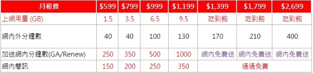 遠傳加碼4G吃到飽方案 老用戶升級月租僅999元
