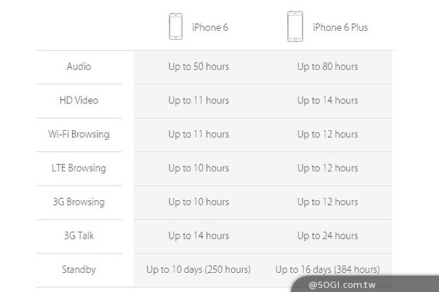 iPhone 6與iPhone 6 Plus發表 單機22500起9/26預購