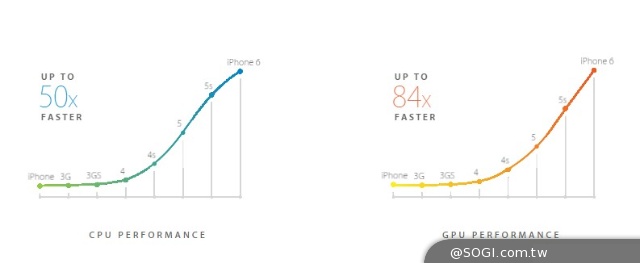 iPhone 6與iPhone 6 Plus發表 單機22500起9/26預購