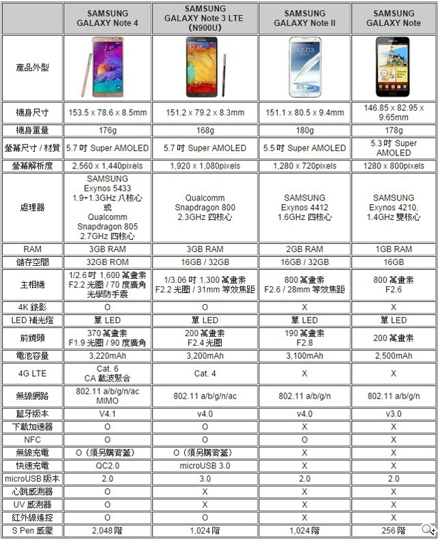 全員到齊!看三星Note 1~4代有哪些進步與改變? 全員到齊!看三星Note 1~4代有哪些進步與改變?