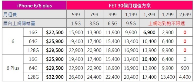 各大電信iPhone 6/6 Plus資費方案總整理（9/19全部出爐）