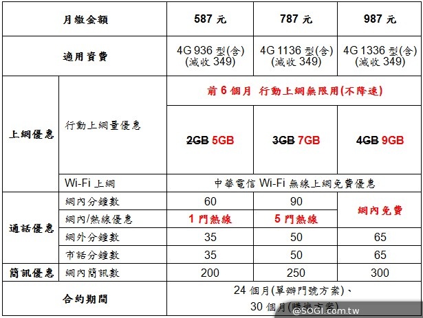 各大電信iPhone 6/6 Plus資費方案總整理（9/19全部出爐）
