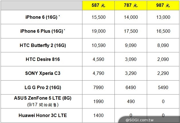 各大電信iPhone 6/6 Plus資費方案總整理（9/19全部出爐）
