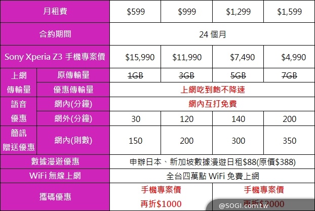 Sony Z3、Z3​ Compact雙旗艦搶先上市 首購送充電座