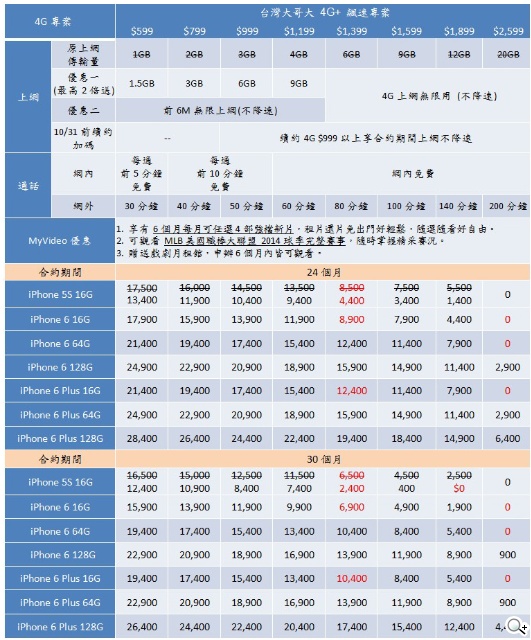 各大電信iPhone 6/6 Plus資費方案總整理（9/19全部出爐）