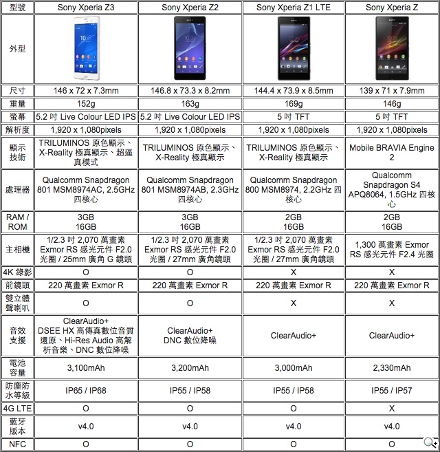 從Sony Z、Z1、Z2、Z3旗艦賞析 看全平衡設計演進