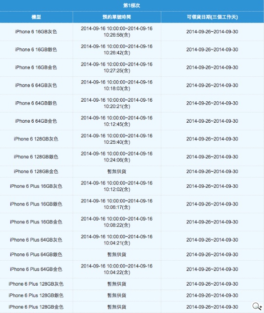 中華iPhone 6、6 Plus首批領貨時間公佈 128GB供貨不多 中華iPhone 6、6 Plus首批領貨時間公佈 128GB供貨不多