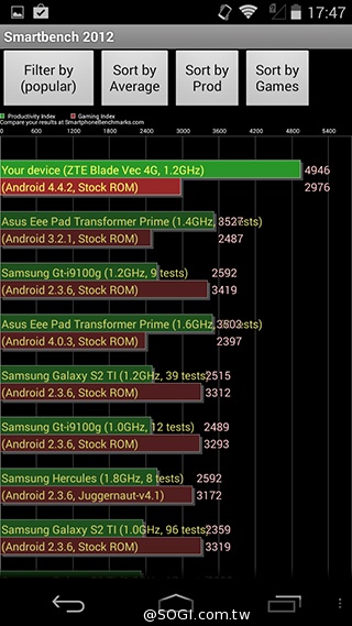輕薄美型 ZTE Blade Vec 4G平價LTE智慧機