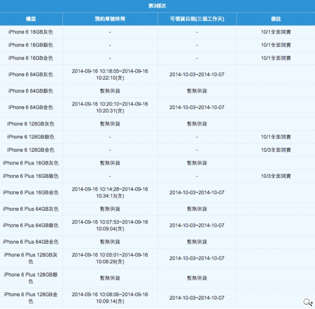 iPhone6、6 Plus中華公布第三梯領貨，i6 Plus多款缺貨