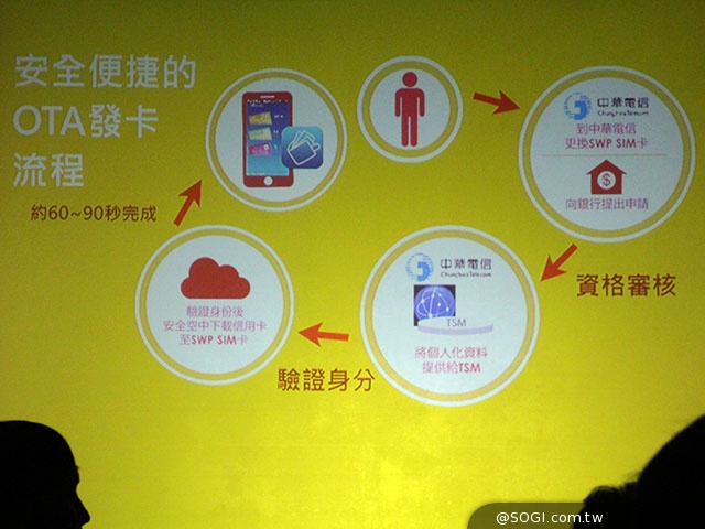 新光銀加入發行NFC手機信用卡，初期針對內部員工試辦