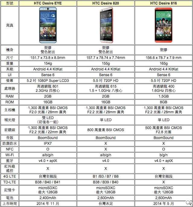 HTC自拍機Desire EYE、熱賣機Desire 816簡單比 HTC自拍機Desire EYE、熱賣機Desire 816簡單比