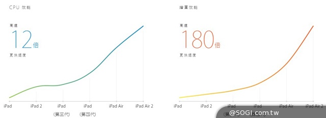 蘋果發表iPad Air 2 超薄6.1mm內建Touch ID 蘋果發表iPad Air 2 超薄6.1mm內建Touch ID