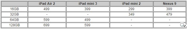 怎麼選？全新iPad Air 2/mini 3 vs Nexus 9比較與採購分析