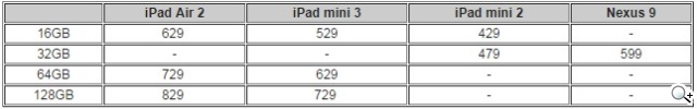 怎麼選？全新iPad Air 2/mini 3 vs Nexus 9比較與採購分析
