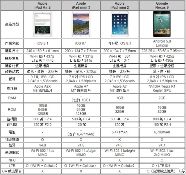 怎麼選？全新iPad Air 2/mini 3 vs Nexus 9比較與採購分析