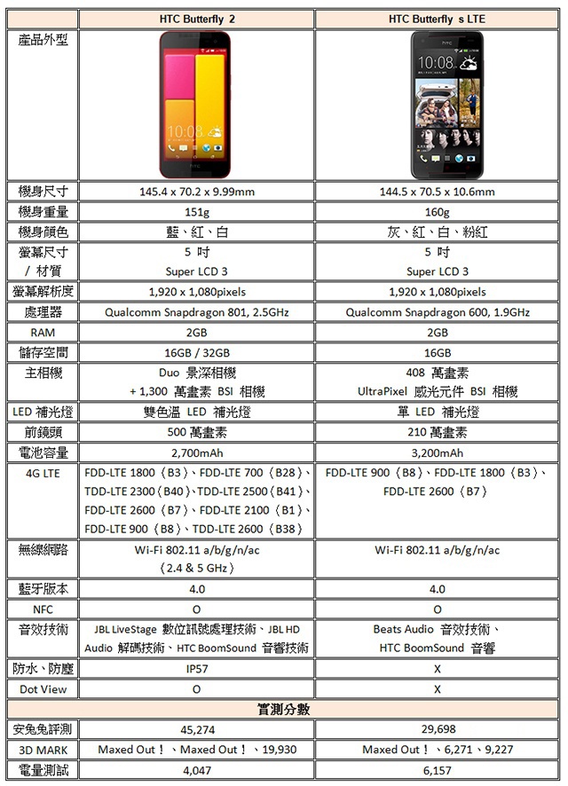 當HTC Butterfly 2遇到Butterfly s 兩代蝴蝶相見歡