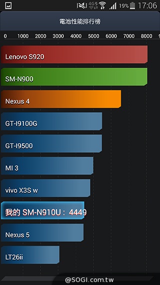 三星Note 4實測：效能、外型、電力總體檢
