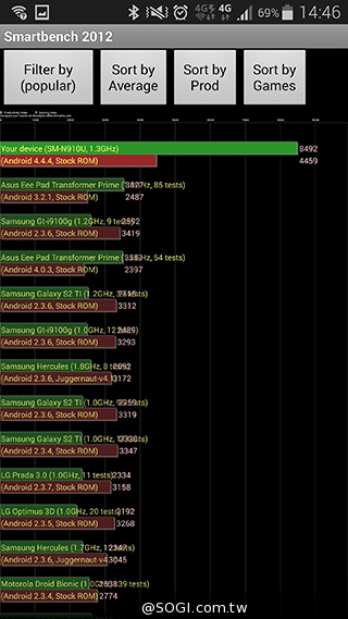 三星Note 4實測：效能、外型、電力總體檢