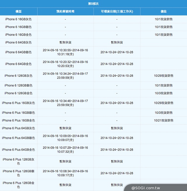 中華電信iPhone6第五梯今開放領貨 10/29現貨銷售再增3款