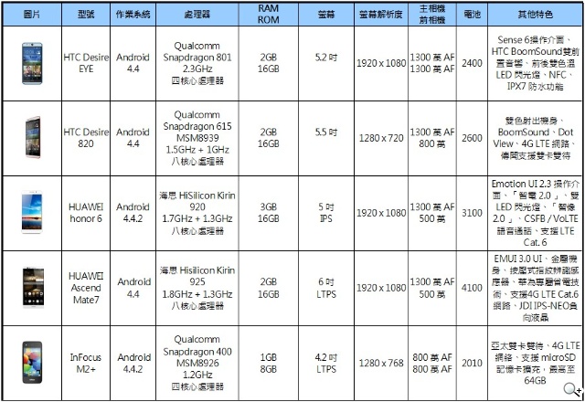 2014年11月新機月報-HTC Desire EYE、iPad Air 2新機降臨 2014年11月新機月報-HTC Desire EYE、iPad Air 2新機降臨