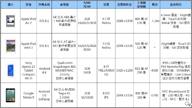 2014年11月新機月報-HTC Desire EYE、iPad Air 2新機降臨 2014年11月新機月報-HTC Desire EYE、iPad Air 2新機降臨