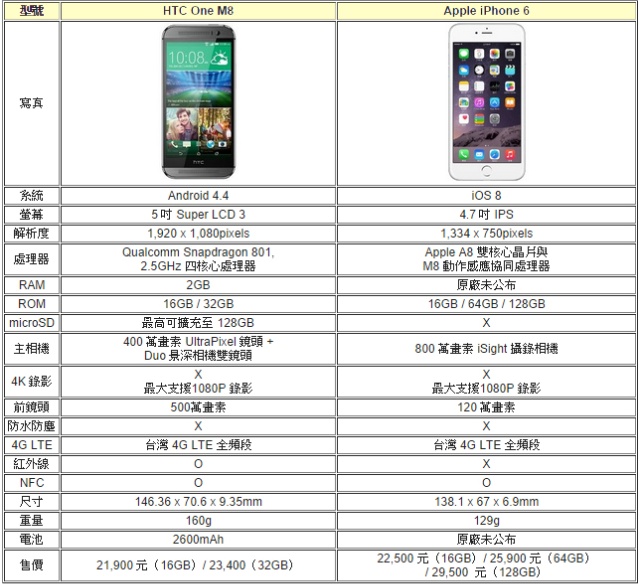 雙雄交鋒！HTC One M8、iPhone 6外型與實拍比拼