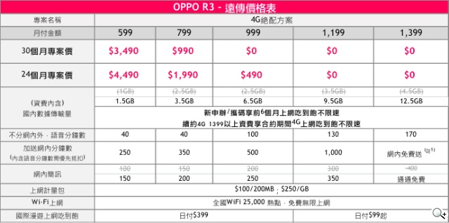 OPPO R3遠傳4G絕配方案 月付799手機990