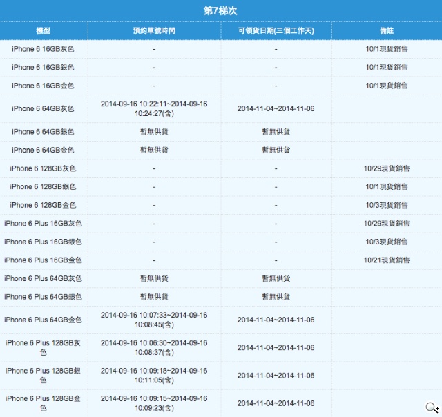 iPhone6中華第七梯11/4開放領貨！i6 Plus 64GB灰持續缺貨