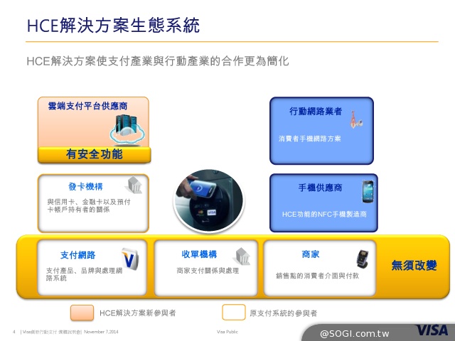 圖解NFC行動支付與相關生態系 並比較TSM、HCE間的差異