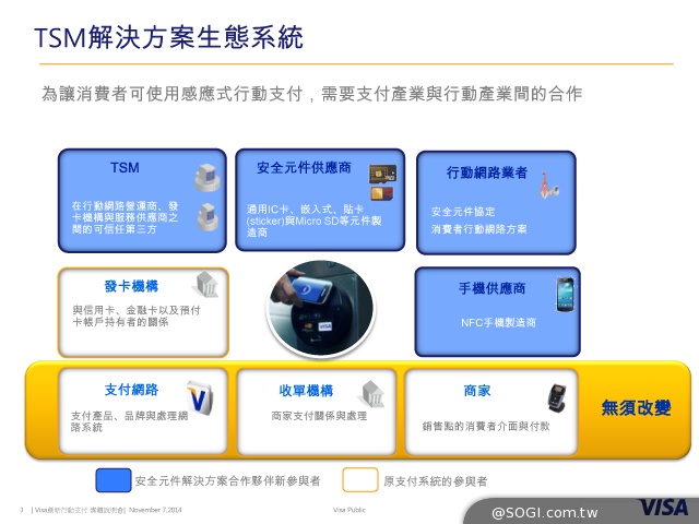 圖解NFC行動支付與相關生態系 並比較TSM、HCE間的差異