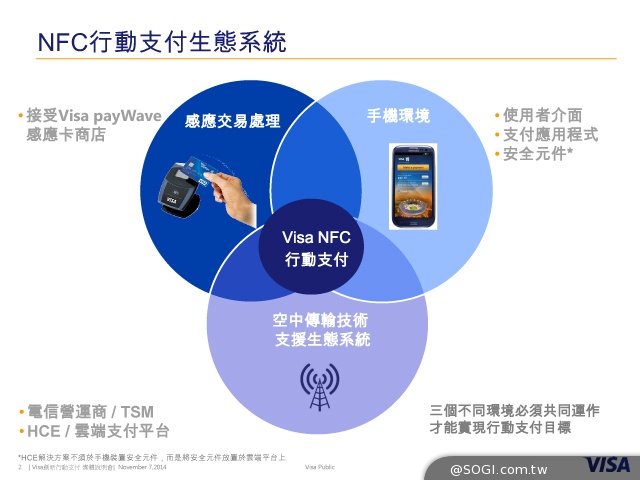 圖解NFC行動支付與相關生態系 並比較TSM、HCE間的差異