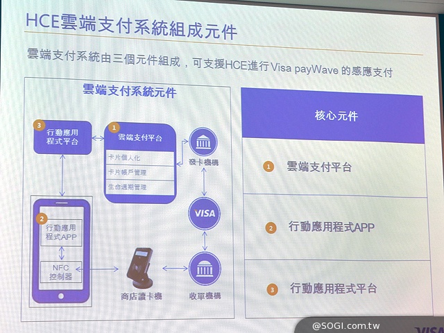 圖解NFC行動支付與相關生態系 並比較TSM、HCE間的差異
