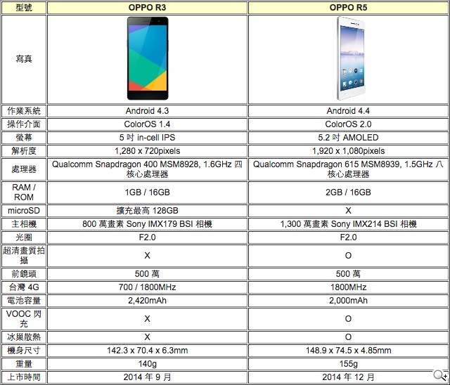 追求超薄手機之路 一窺OPPO R3、R5外觀 追求超薄手機之路 一窺OPPO R3、R5外觀