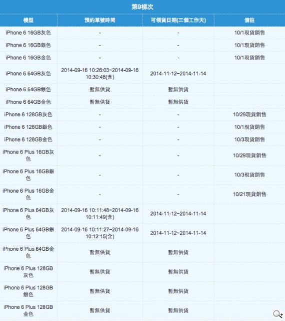iPhone6中華預約第九梯11/12可領貨!i6 Plus 128GB三色缺貨中 iPhone6中華預約第九梯11/12可領貨!i6 Plus 128GB三色缺貨中