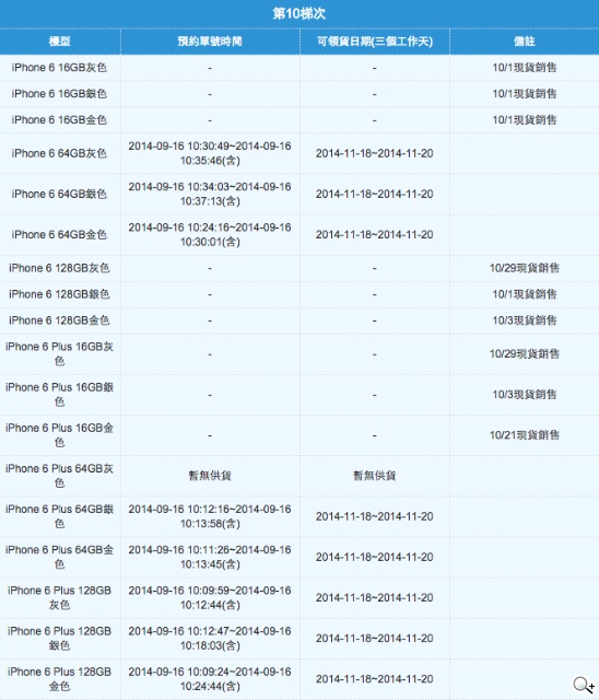 iPhone6中華電信預約第十梯 唯獨i6 Plus 64GB灰缺貨